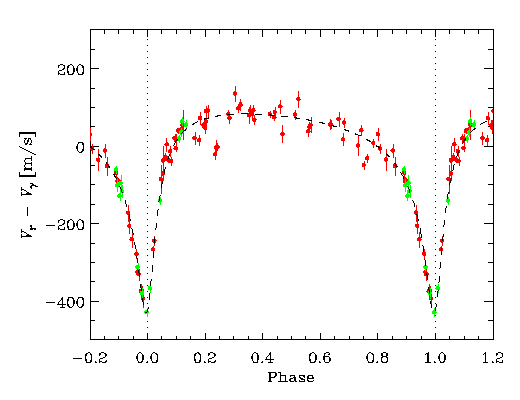 Phase plot of the Keplerian orbital fit