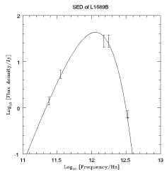 Spectral energy distribution of L1689B