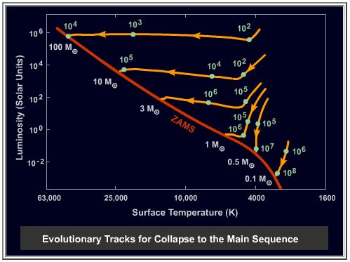 The evolution of protostars to the main-sequence