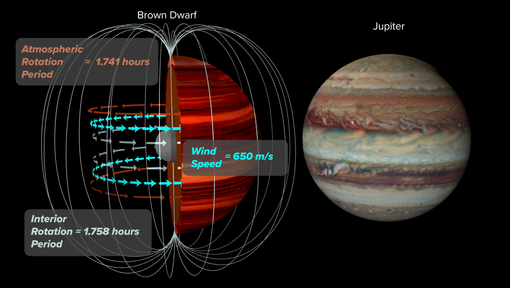 Artist's conception, of the atmospheric and interior rotation periods, and windspeed on brown dwarf 2MASS J1047+21 set next to Jupiter for size comparison.