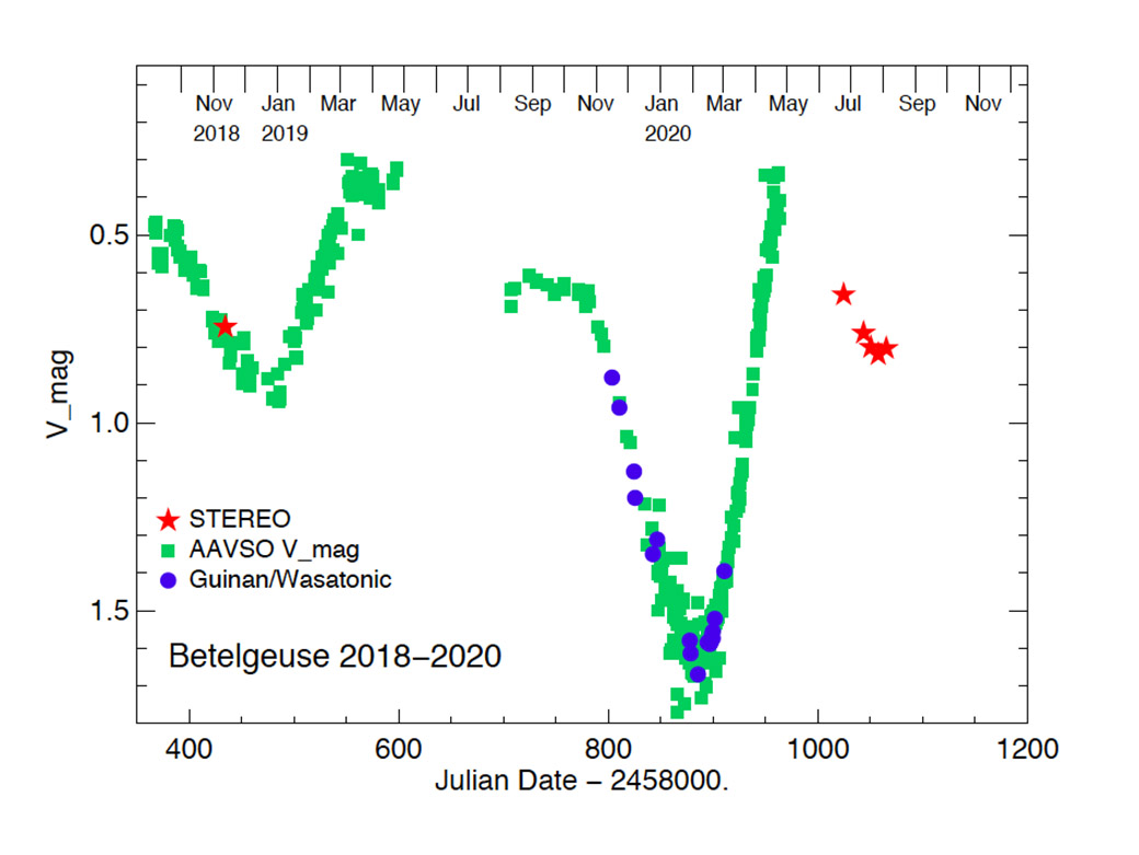 This figure shows measurements of Betelgeuse's brightness from different observatories from late 2018 to present. The blue and green points represent data from ground-based observatories. The gaps in these measurements happen when Betelgeuse appears in Earth's day sky, making it impossible to take precise brightness measurements. During this observation gap in 2020, NASA's STEREO spacecraft — with measurements shown in red — stepped in to observe Betelgeuse from its unique vantage point, revealing unexpected dimming by the star. The 2018 data point from STEREO was found in the mission’s archival data and was used to calibrate STEREO's measurements against other telescopes.
