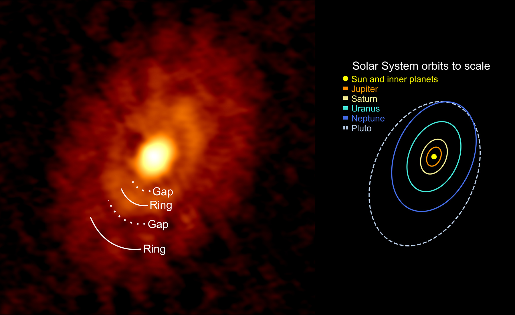 The rings and gaps in the IRS 63 dust disk are shown next to a sketch of the Solar System orbits drawn at the same size scale and orientation of the IRS 63 disk. The locations of the rings are similar to the locations of objects in our own Solar System, with the inner ring about the size of Neptune's orbit and the outer ring a little larger than Pluto's orbit.&nbsp;