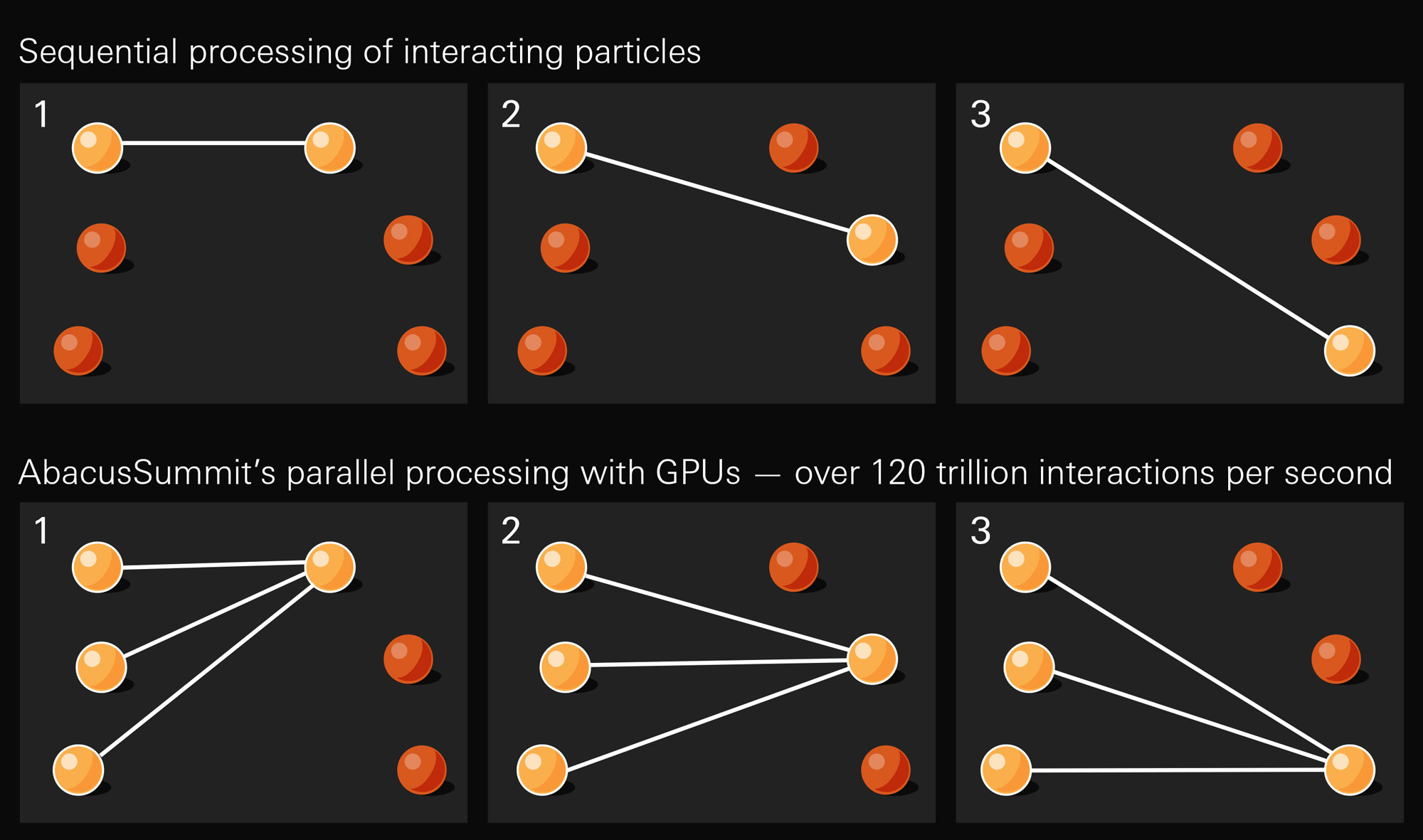 Abacus leverages parallel computer processing to drastically speed up its calculations of how particles move about due to their gravitational attraction. A sequential processing approach (top) computes the gravitational tug between each pair of particles one by one. Parallel processing (bottom) instead divides the work across multiple computing cores, enabling the calculation of multiple particle interactions simultaneously.