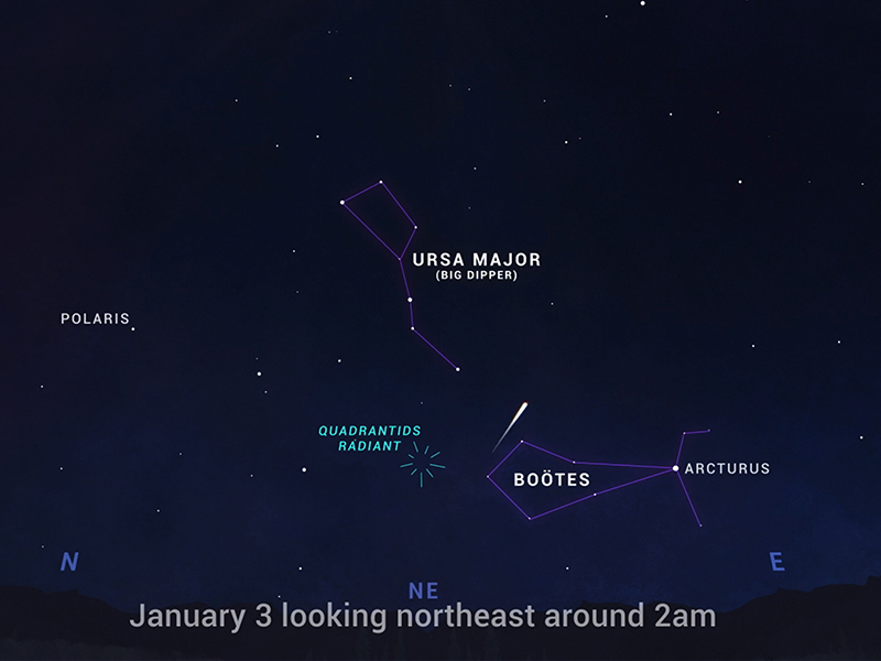 The Quadrantid meteors appear to radiate from the constellation Boötes