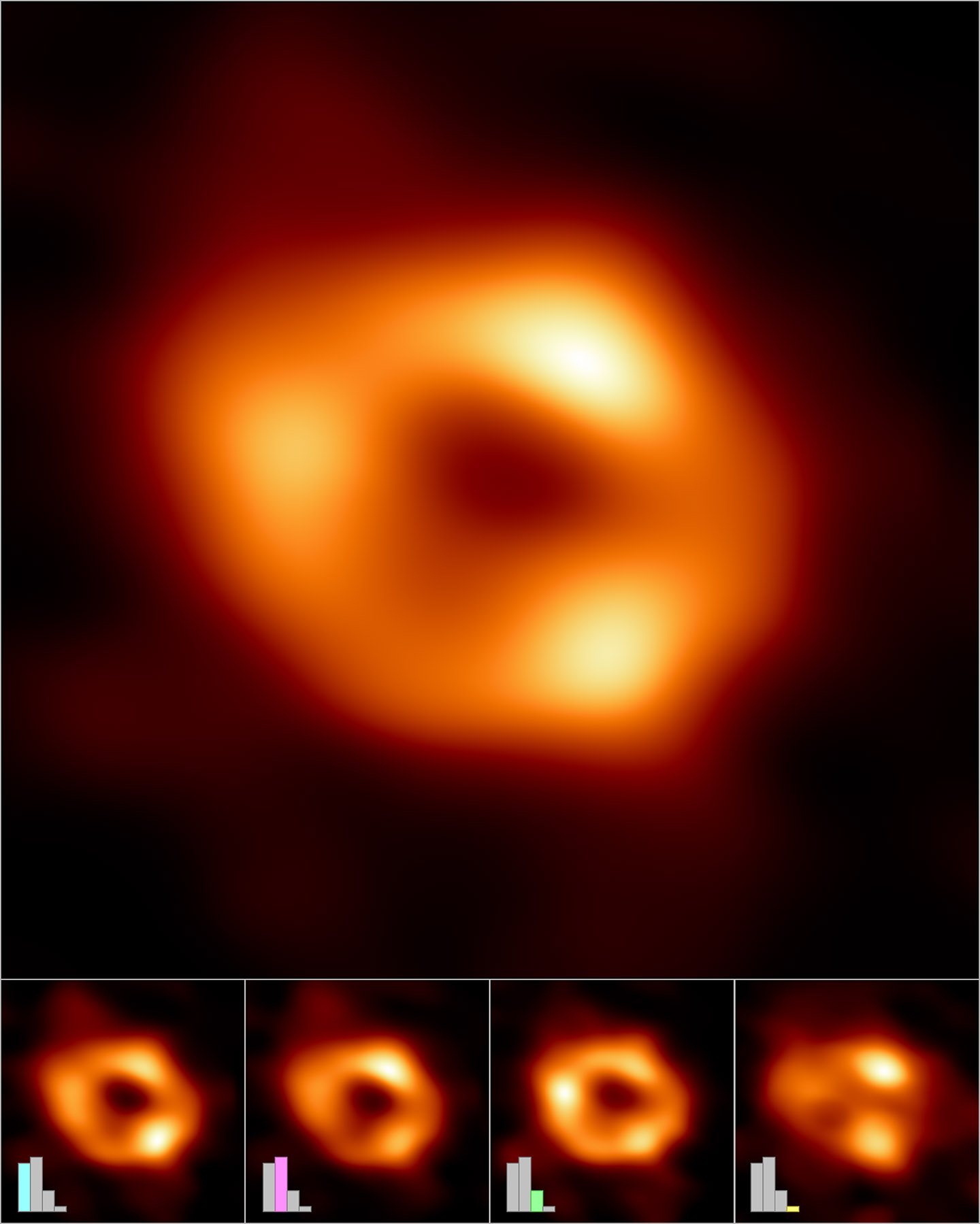 Making of the image of the black hole at the center of the Milky WayThe Event Horizon Telescope (EHT) Collaboration has created a single image (top frame) of the supermassive black hole at the center of our galaxy, called Sagittarius A* (or Sgr A* for short), by combining images extracted from the EHT observations.The main image was produced by averaging together thousands of images created using different computational methods — all of which accurately fit the EHT data. This averaged image retains features more commonly seen in the varied images, and suppresses features that appear infrequently.The images can also be clustered into four groups based on similar features. An averaged, representative image for each of the four clusters is shown in the bottom row. Three of the clusters show a ring structure but, with differently distributed brightness around the ring. The fourth cluster contains images that also fit the data but do not appear ring-like.The bar graphs show the relative number of images belonging to each cluster. Thousands of images fell into each of the first three clusters, while the fourth and smallest cluster contains only hundreds of images. The heights of the bars indicate the relative "weights," or contributions, of each cluster to the averaged image at top.
