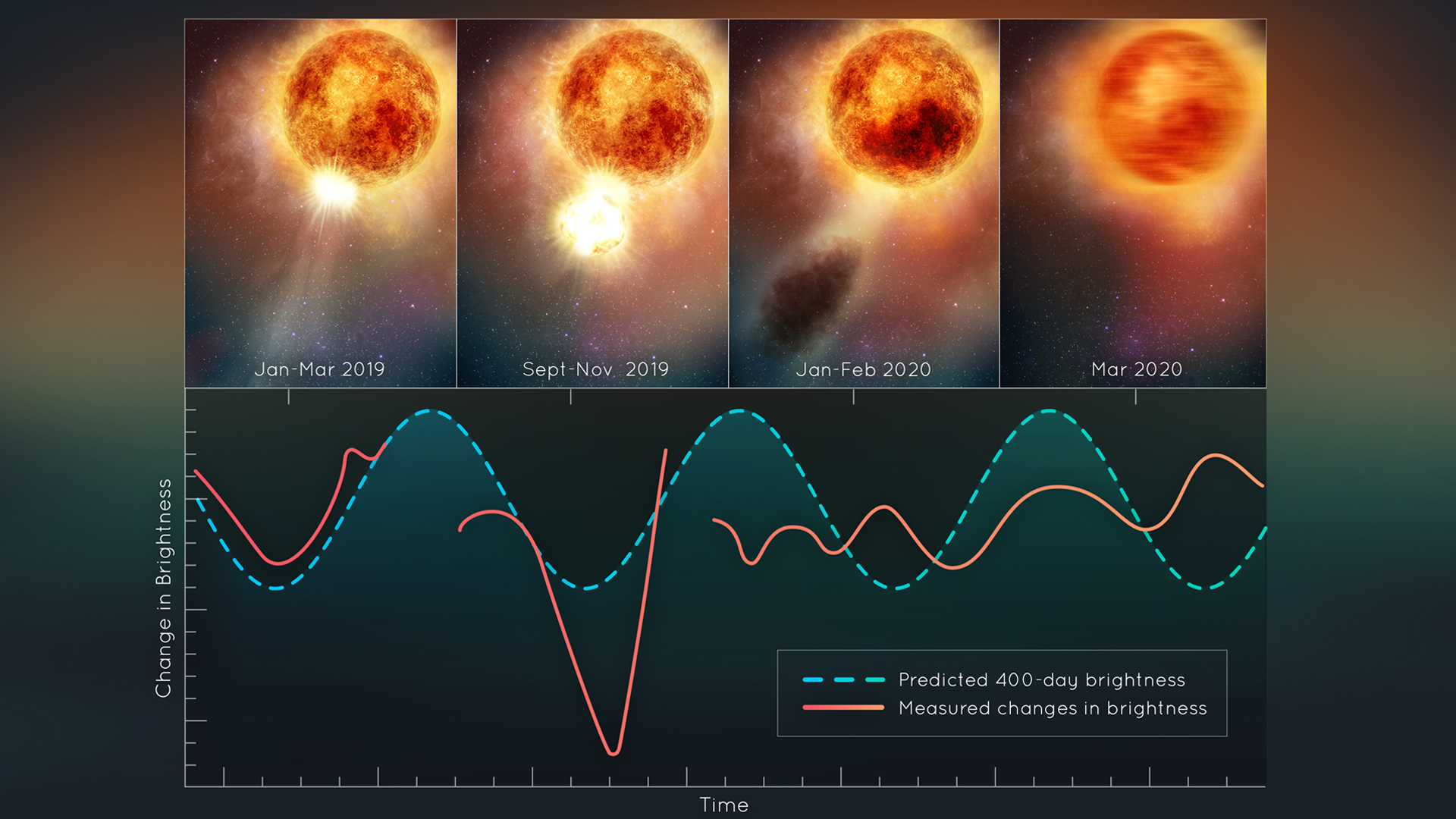 This illustration plots changes in brightness of the red supergiant star Betelgeuse, following the titanic mass ejection of a large piece of its visible surface. The escaping material cooled to form a cloud of dust that temporarily made the star look dimmer, as seen from Earth. This unprecedented stellar convulsion disrupted the monster star’s 400-day-long oscillation period that astronomers had measured for more than 200 years. The interior may now be jiggling like a plate of gelatin dessert.