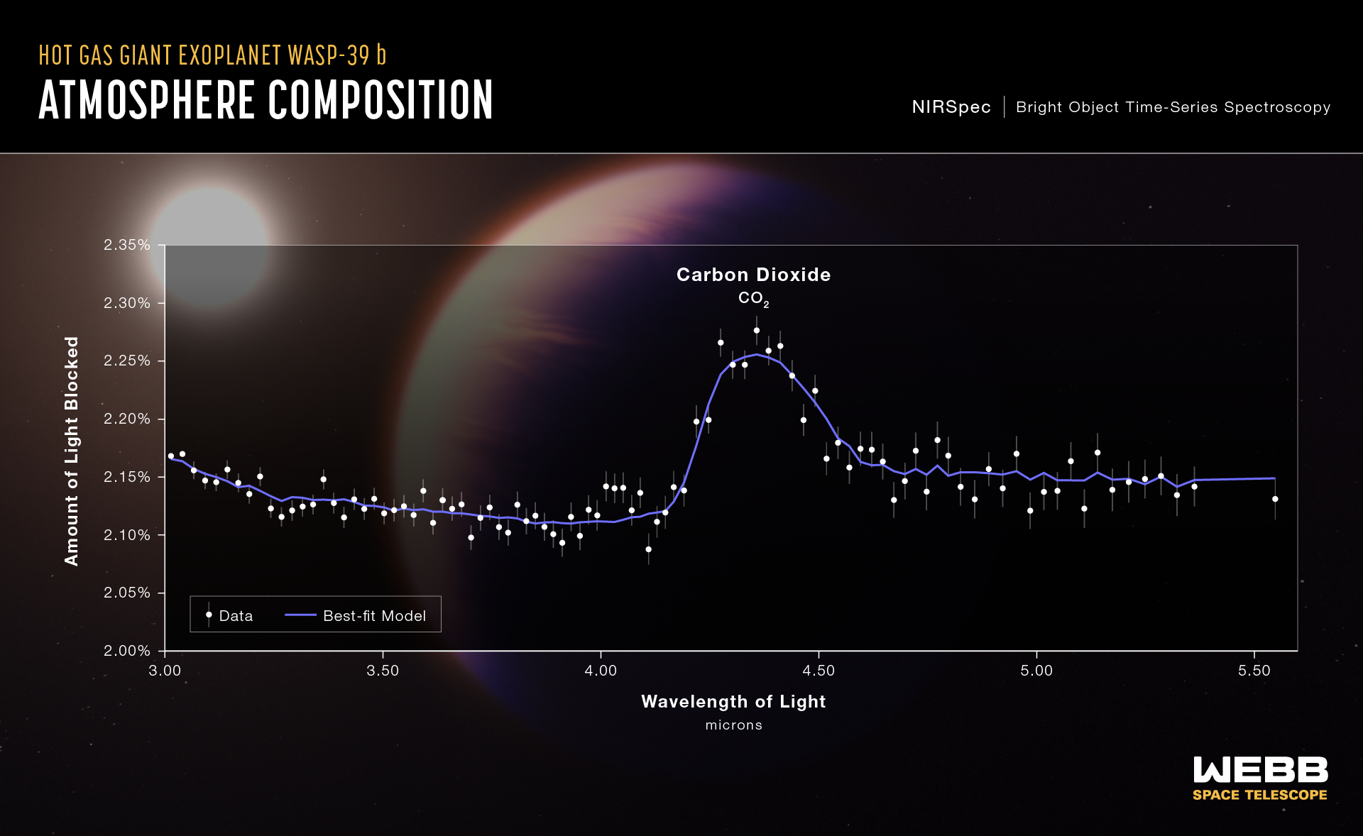 A transmission spectrum of the hot gas giant exoplanet WASP-39 b captured by JWST’s Near-Infrared Spectrograph (NIRSpec) on July 10, 2022, reveals the first clear evidence for carbon dioxide in a planet outside the solar system. This is also the first detailed exoplanet transmission spectrum ever captured that covers wavelengths between 3 and 5.5 microns. A transmission spectrum is made by comparing starlight filtered through a planet’s atmosphere as it moves in front of the star, to the unfiltered starlight detected when the planet is beside the star. Each of the 95 data points (white circles) on this graph represents the amount of a specific wavelength of light that is blocked by the planet and absorbed by its atmosphere. Wavelengths that are preferentially absorbed by the atmosphere appear as peaks in the transmission spectrum. The peak centered around 4.3 microns represents the light absorbed by carbon dioxide. The gray lines extending above and below each data point are error bars that show the uncertainty of each measurement, or the reasonable range of actual possible values. For a single observation, the error on these measurements is extremely small