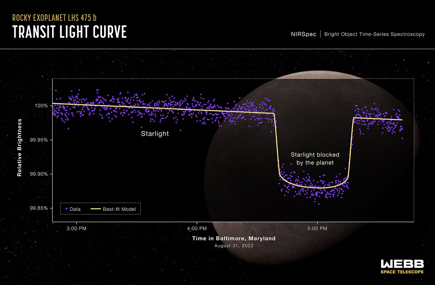 How do researchers spot a distant planet? By observing the changes in light as it orbits its star! A light curve from NASA's JWST Near-Infrared Spectrograph (NIRSpec) shows the change in brightness from the LHS 475 star system over time as the planet transited the star on August 31, 2022. LHS 475 b is a rocky, Earth-sized exoplanet that orbits a red dwarf star roughly 41 light-years away, in the constellation Octans. The planet is extremely close to its star, completing one orbit in two Earth-days. The planet’s confirmation was made possible by JWST's data.