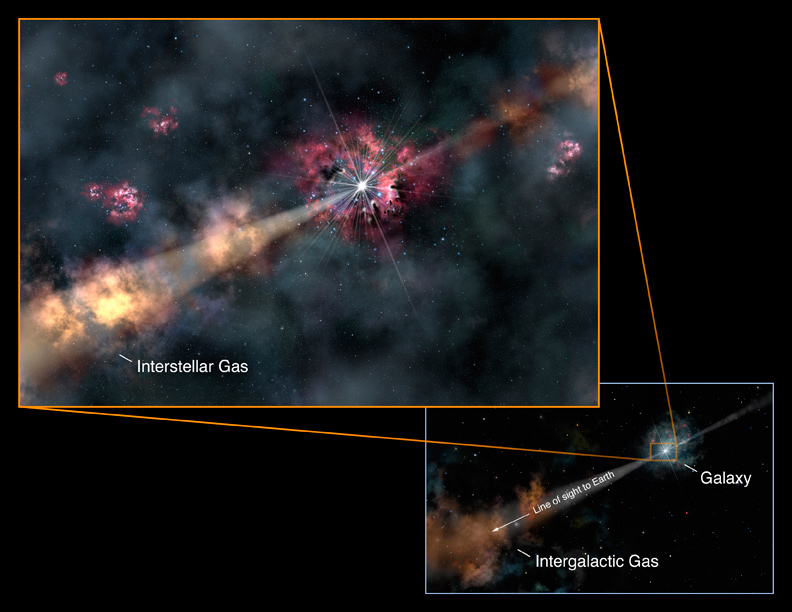 Before light from the gamma-ray burst arrives at the Earth for astronomers to study, it passes through interstellar gas in its host galaxy (close-up view, left), and intergalactic gas between the distant galaxy and us (wide view, right). This gas filters the light by absorbing some colors and leaves a signature on the light that can be seen in its spectrum. This &quot;signature&quot; allows scientists to characterize the gamma-ray burst, its environment, and the material between us and the distant galaxy.