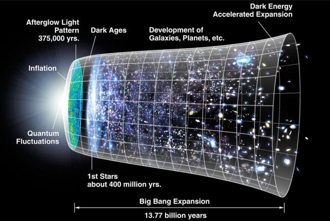 A timeline of the universe