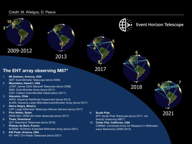 EHT array history