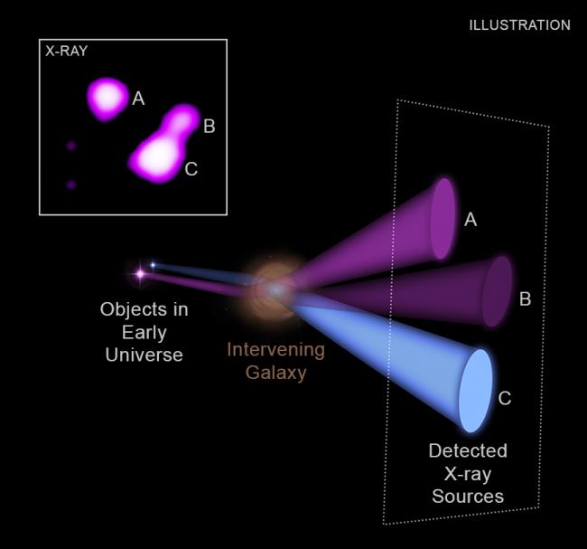 black hole system in the early Universe