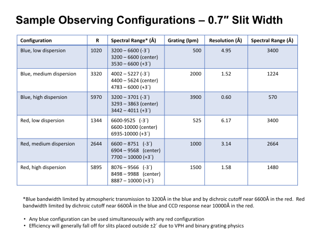 A Chart Showing GMACS Observing Configurations