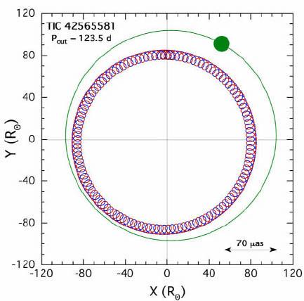 A schematic of a triply eclipsing stellar system as a seen from above the orbital plane.