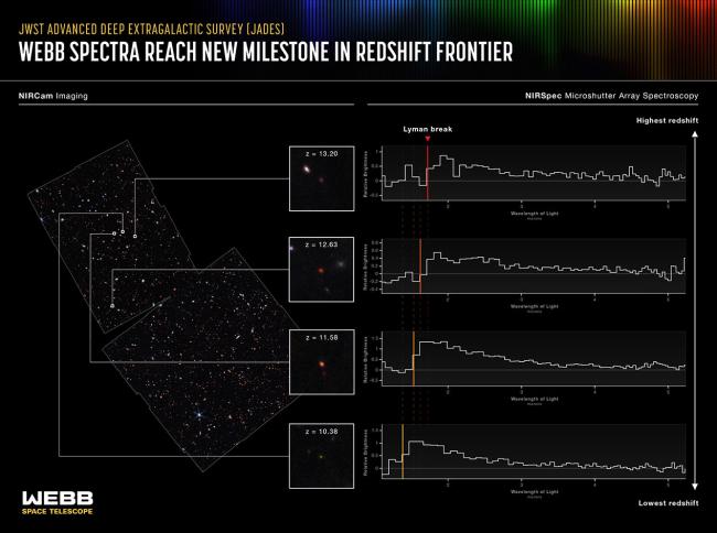 The JWST Advanced Deep Extragalactic Survey (JADES) focused on the area in and around the Hubble Space Telescope’s Ultra Deep Field.