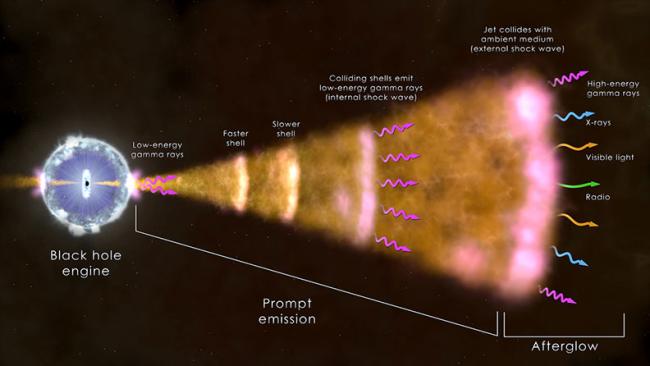 This illustration shows the ingredients of a long gamma-ray burst, the most common type. 