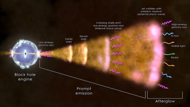 This illustration shows the ingredients of a long gamma-ray burst, the most common type.