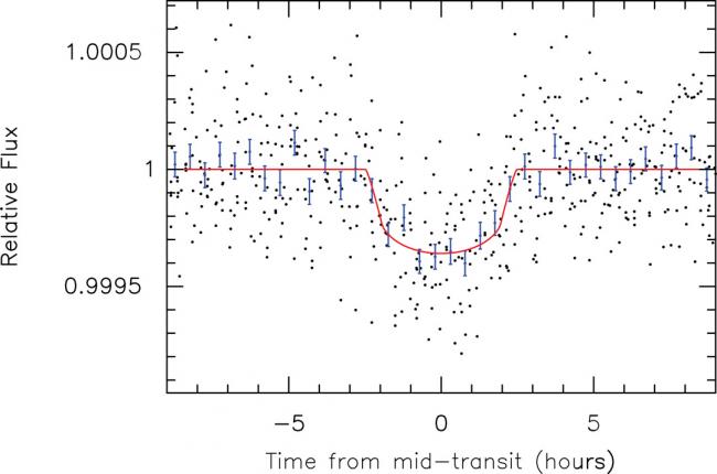 An Updated List of Potential Exoplanets