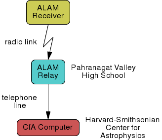 block diagram of commuications path