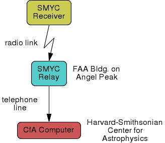 block diagram of commuications path