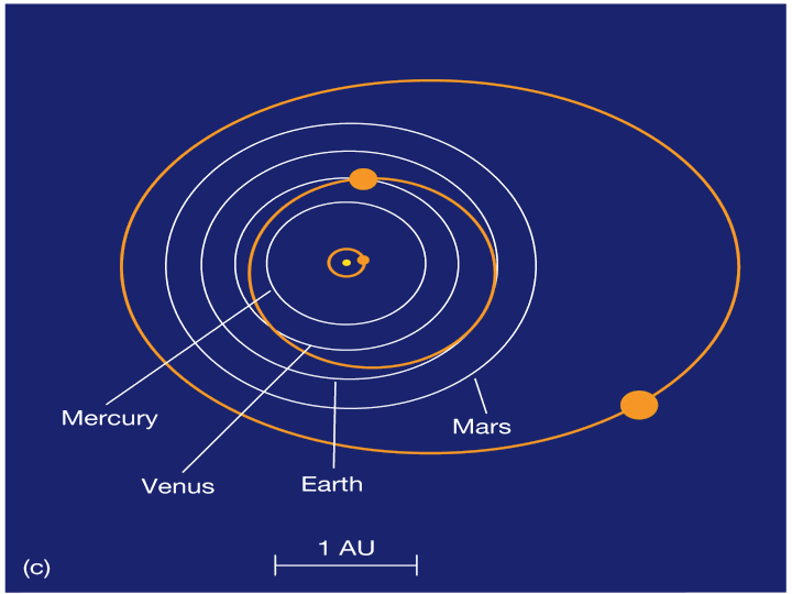 Solar System Orbiting